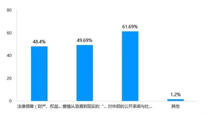 Soul App Z世代婚姻登記態(tài)度調(diào)研：領(lǐng)證是愛情從浪漫到現(xiàn)實(shí)的“儀式感里程碑”