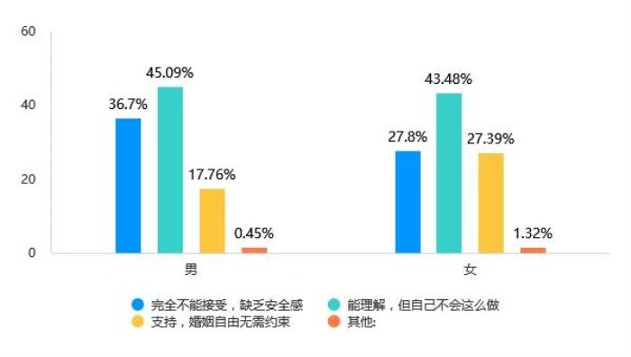 Soul App Z世代婚姻登記態(tài)度調(diào)研：領(lǐng)證是愛情從浪漫到現(xiàn)實(shí)的“儀式感里程碑”