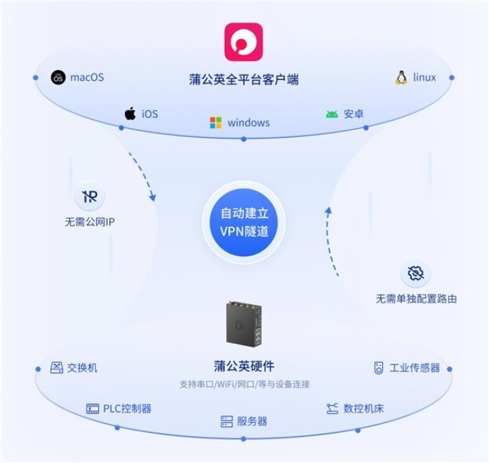 貝銳蒲公英遠(yuǎn)程運(yùn)維異地組網(wǎng)方案，助力食品飲料行業(yè)數(shù)字化升級(jí)