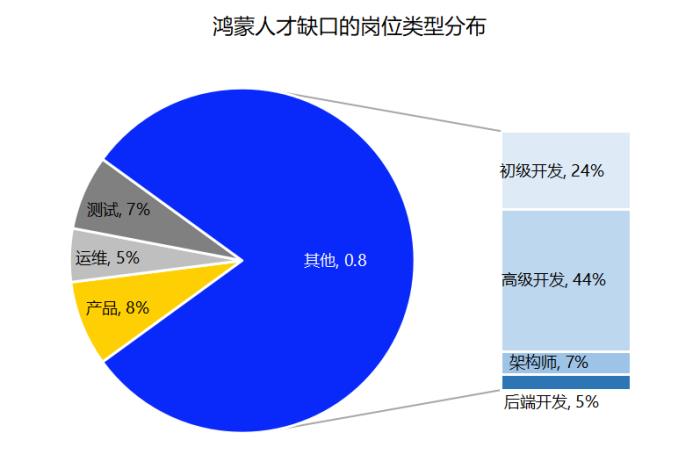 就業(yè)新風(fēng)口:鴻蒙催生百萬級高薪開發(fā)崗位
