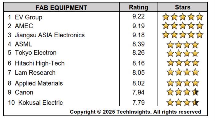 中微公司在TechInsights 2025半導(dǎo)體供應(yīng)商獎(jiǎng)項(xiàng)調(diào)查中榮獲兩項(xiàng)第一 技術(shù)硬實(shí)力與服務(wù)軟實(shí)力獲雙重肯定