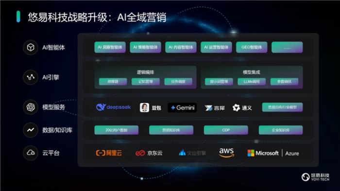 悠易科技戰(zhàn)略升級(jí)：推出AI智能體矩陣，開啟AI全域營銷新征程