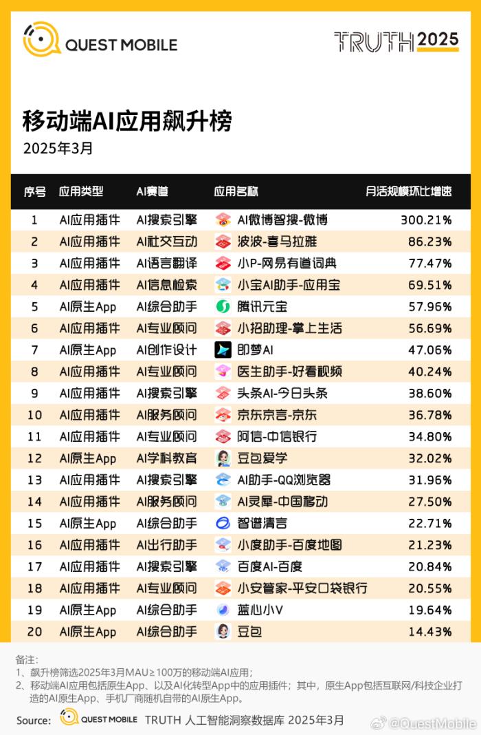 MAU暴漲300%：微博智搜“偏科”熱點