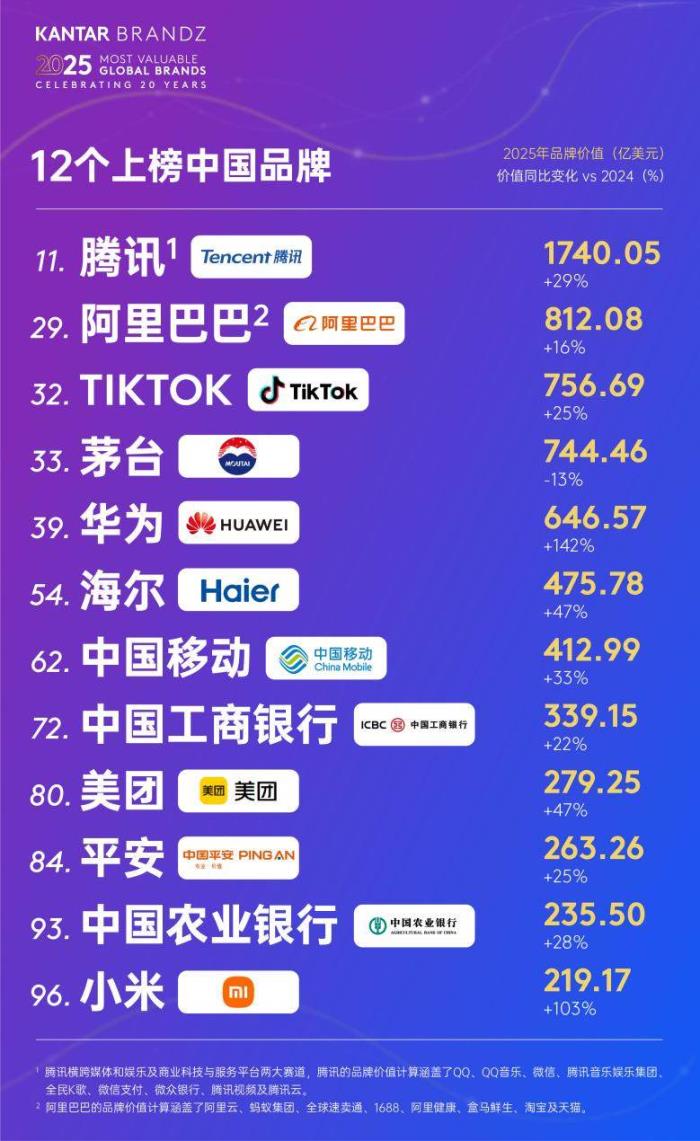 凱度BrandZ全球品牌百?gòu)?qiáng)揭曉 中國(guó)品牌總價(jià)值過(guò)去20年翻一番