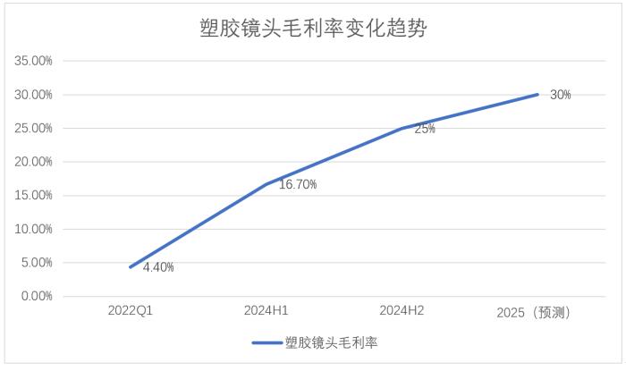 5年復(fù)合增長率36%！辰瑞光學(xué)正在改寫全球光學(xué)市場格局