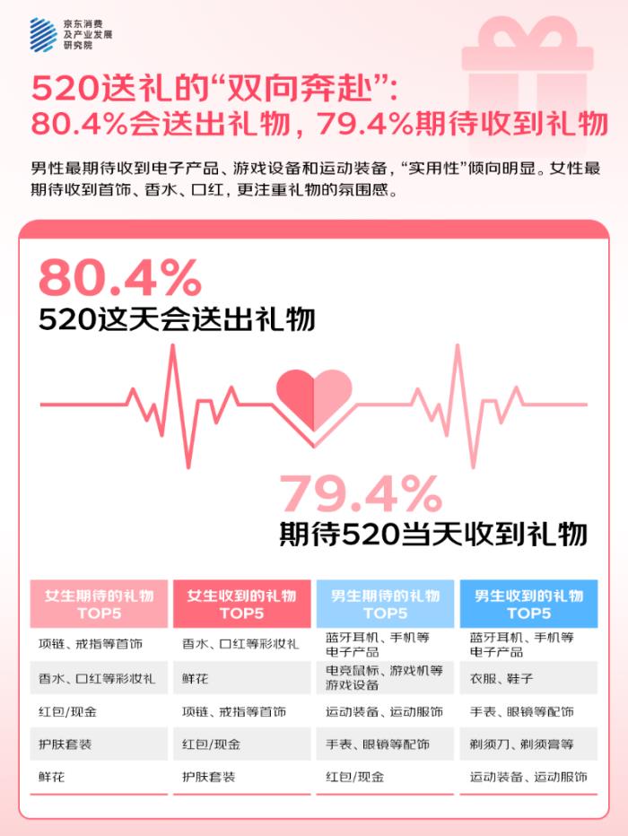 京東調(diào)研：520近六成人傾向購買氛圍感禮物 “撩”人裝備中香水受歡迎