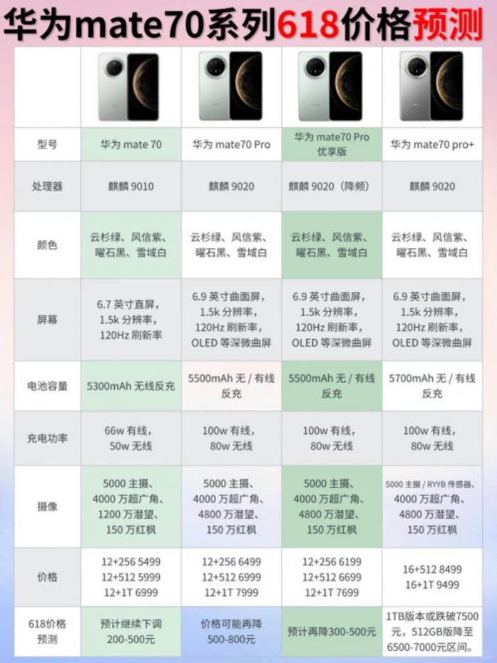 2025年618華為mate70會(huì)降價(jià)嗎？618華為手機(jī)能便宜多少錢(qián)？