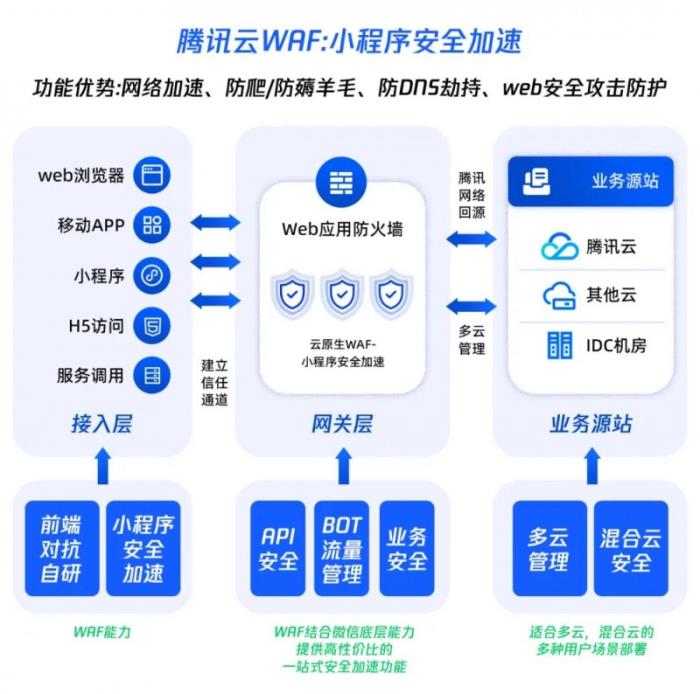 再次入選！騰訊云入選Gartner?云WAAP市場指南代表廠商