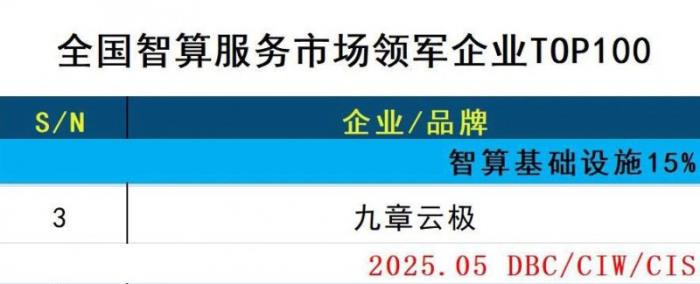 領(lǐng)航智算新時(shí)代 九章云極DataCanvas入選“2025中國智算服務(wù)市場領(lǐng)軍企業(yè)TOP100”
