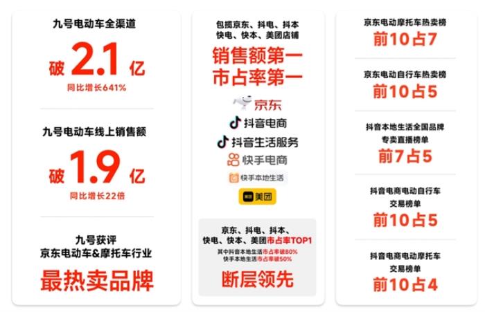全平臺(tái)霸榜、多個(gè)平臺(tái)市占率TOP1，九號(hào)電動(dòng)618首銷戰(zhàn)報(bào)震撼發(fā)布