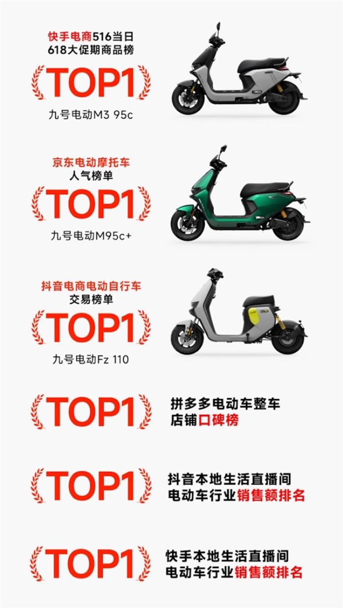 全平臺(tái)霸榜、多個(gè)平臺(tái)市占率TOP1，九號(hào)電動(dòng)618首銷戰(zhàn)報(bào)震撼發(fā)布