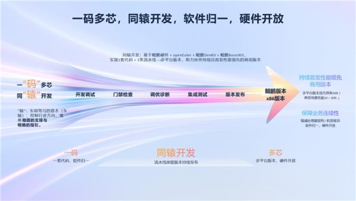 華為李義:鯤鵬,打造AI時(shí)代先進(jìn)算力底座