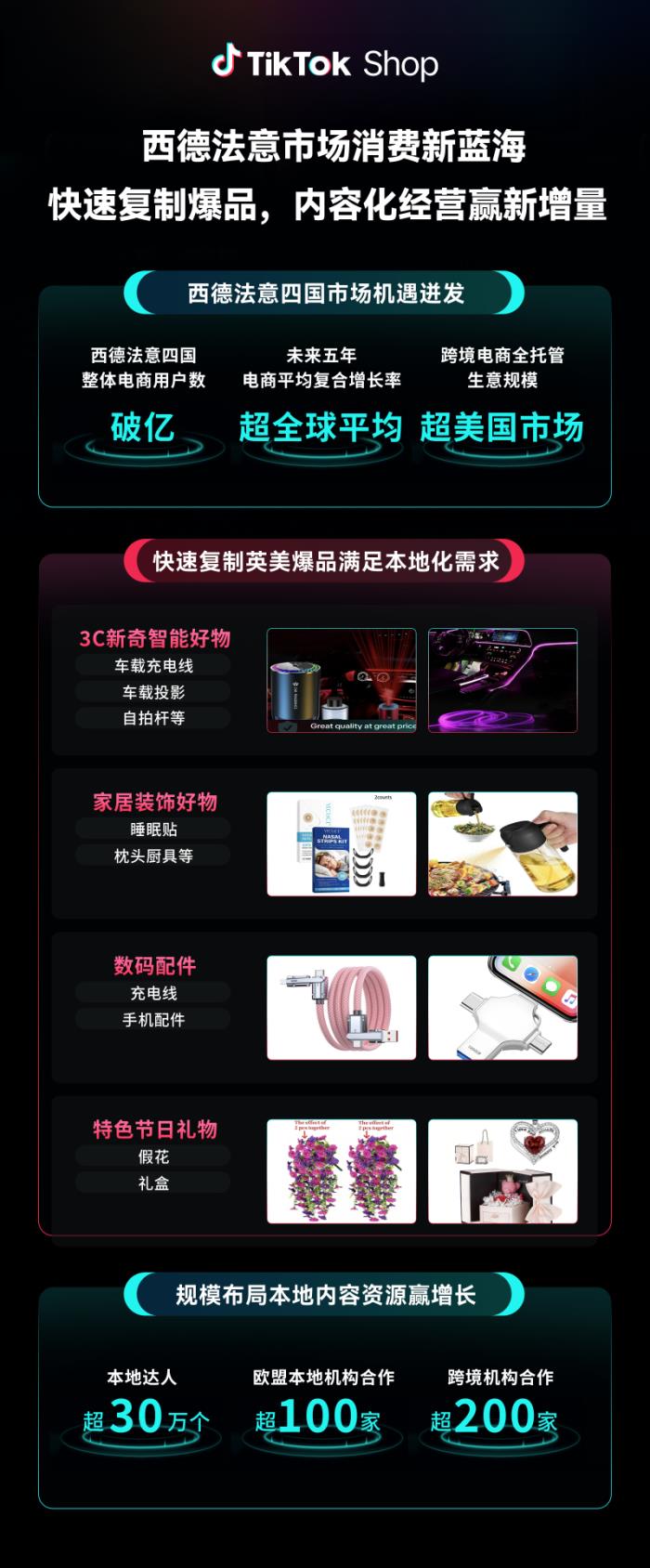TikTok Shop全托管新市場(chǎng)大會(huì)收官：歐洲、墨西哥、日本搶占先機(jī)布局旺季