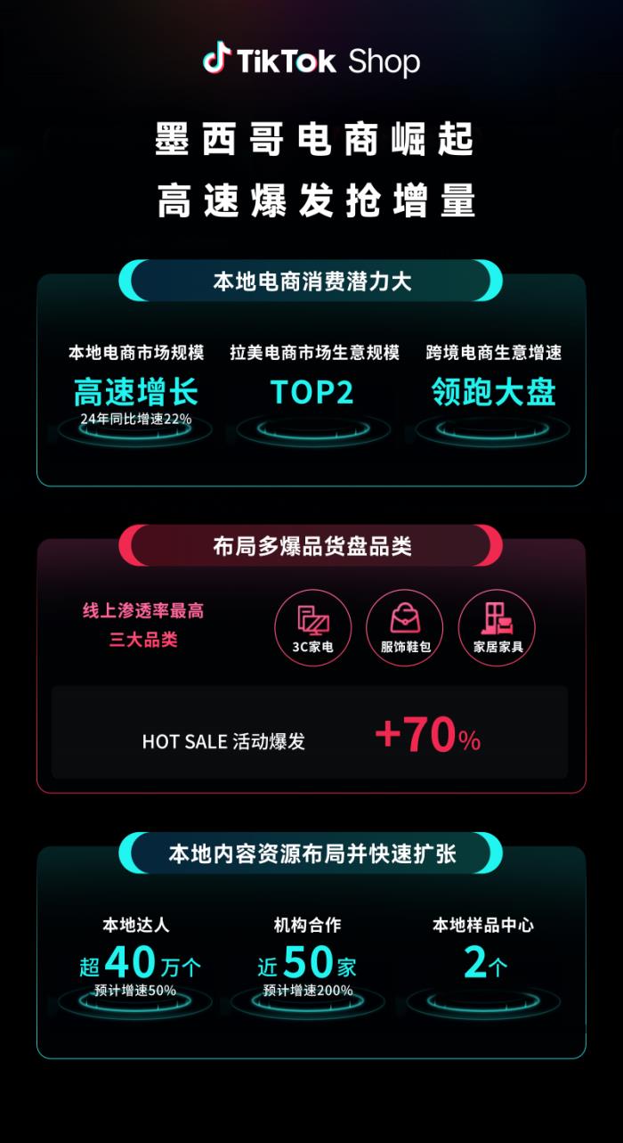 TikTok Shop全托管新市場(chǎng)大會(huì)收官：歐洲、墨西哥、日本搶占先機(jī)布局旺季