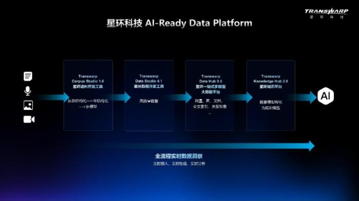 花幾百萬買模型，不如先建個像樣的數(shù)據(jù)平臺