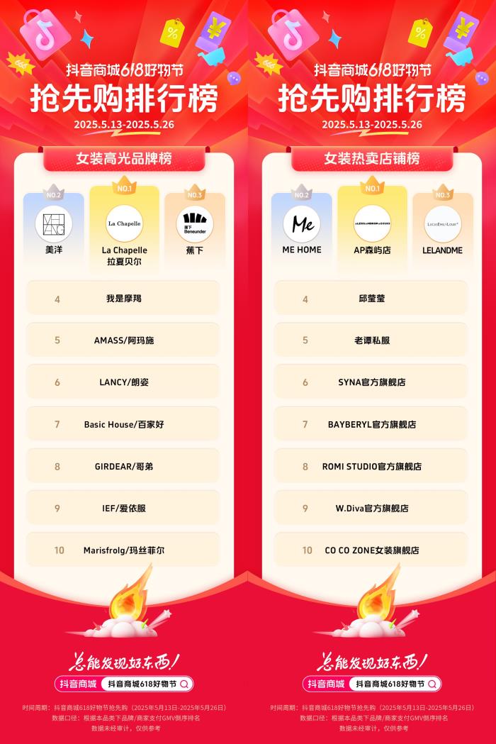 抖音電商發(fā)榜啦：哪些商家在618贏得先機(jī)？