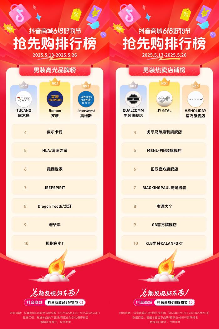 抖音電商發(fā)榜啦：哪些商家在618贏得先機(jī)？