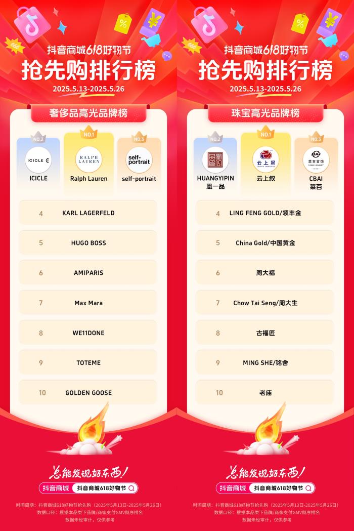 抖音電商發(fā)榜啦：哪些商家在618贏得先機(jī)？