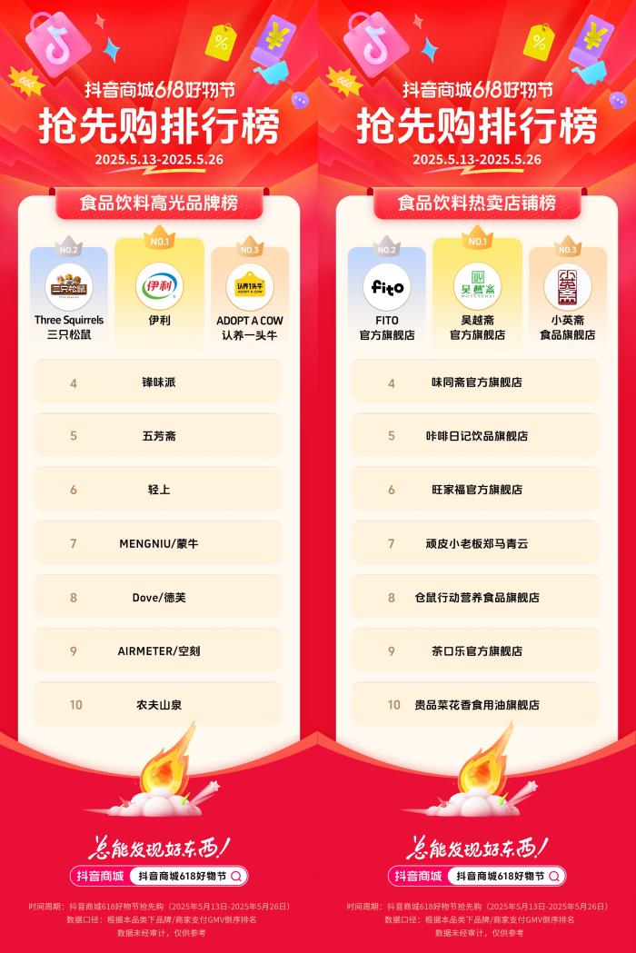 抖音電商發(fā)榜啦：哪些商家在618贏得先機(jī)？