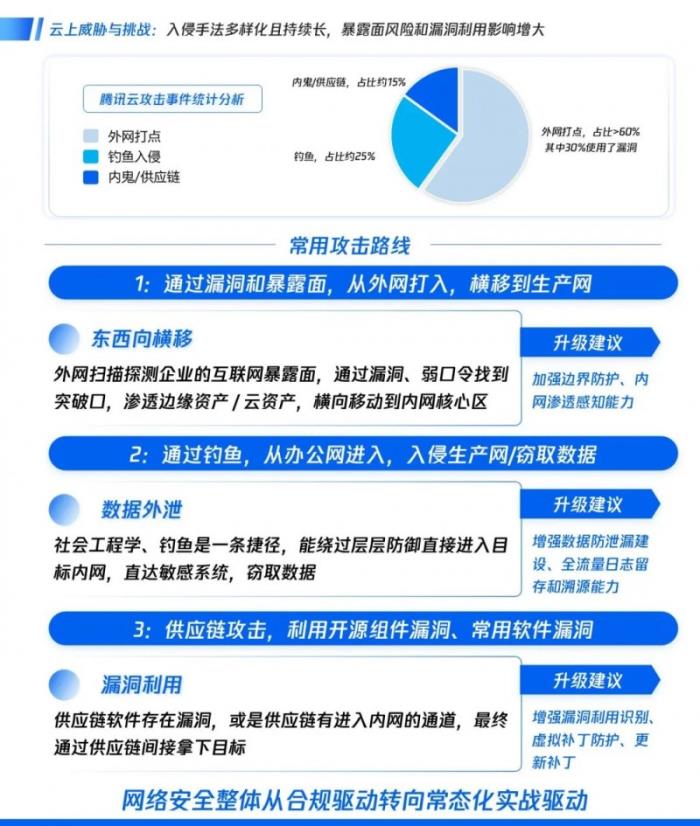 騰訊云安全發(fā)布云上紅藍(lán)對抗防護(hù)神器，破解重保盲區(qū)與溯源難題