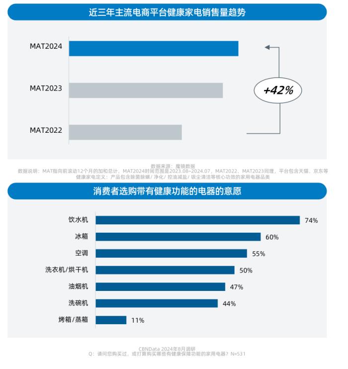 健康意識崛起，家電企業(yè)如何打造健康生活新生態(tài)？ CBNData報告