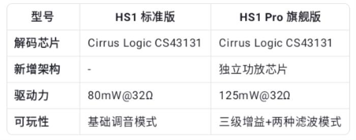 開創(chuàng)者歸來：lifeme聲學(xué)發(fā)布HS1系列耳放，以更專業(yè)和可玩性重燃“小尾巴革命”