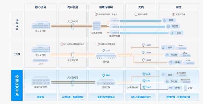 AI時代的園區(qū)網(wǎng)變革：“極簡”行至最深處，以太彩光恰自來