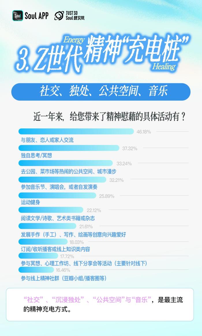 3.92分！Z世代精神狀態(tài)自評(píng)：樂觀與韌性的新生代