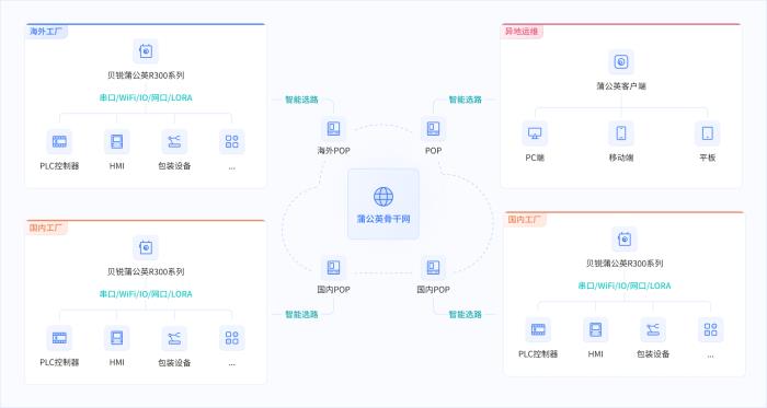 貝銳蒲公英助力智能制造：異地組網(wǎng)方案實(shí)現(xiàn)全球工業(yè)物聯(lián)、遠(yuǎn)程運(yùn)維