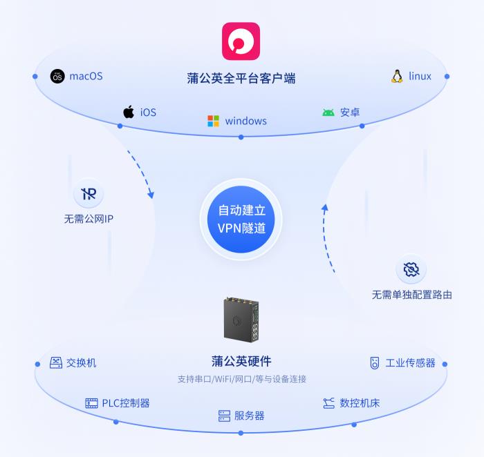 貝銳蒲公英助力智能制造：異地組網(wǎng)方案實(shí)現(xiàn)全球工業(yè)物聯(lián)、遠(yuǎn)程運(yùn)維
