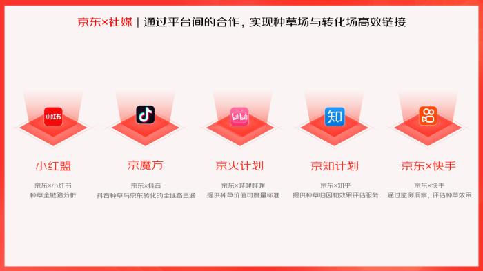 多平臺(tái)合作升級(jí),京東內(nèi)容營(yíng)銷生態(tài)持續(xù)深化種收協(xié)同效率