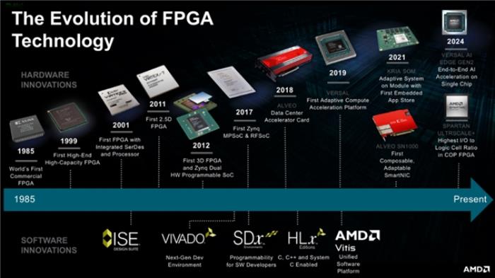 從發(fā)明到 AI 加速:慶祝 FPGA 創(chuàng)新 40 周年