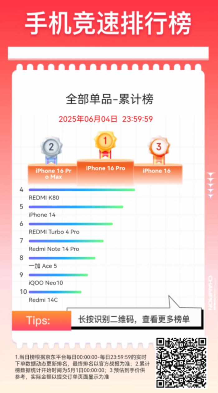 京東618換新手機(jī)怎么選？跟著手機(jī)競(jìng)速榜下單 享國(guó)補(bǔ)加倍補(bǔ)低至5折