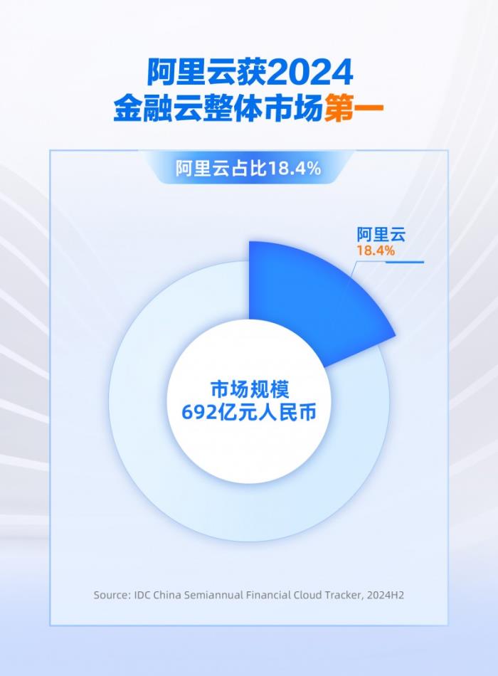 份額增速雙領(lǐng)跑，阿里云引領(lǐng)中國金融云進(jìn)入全面智能化新階段