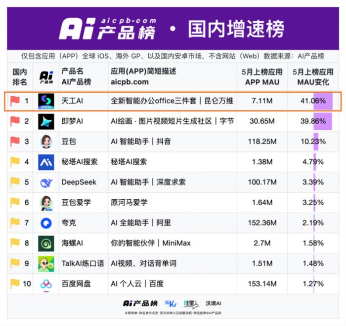 昆侖萬(wàn)維天工超級(jí)智能體APP上線后爆火！全球首款Office智能體APP，開(kāi)啟AI辦公新時(shí)代