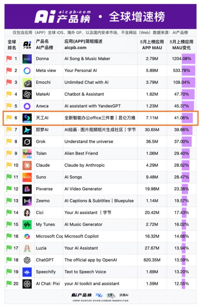 昆侖萬(wàn)維天工超級(jí)智能體APP上線后爆火！全球首款Office智能體APP，開(kāi)啟AI辦公新時(shí)代