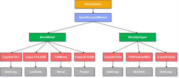 【CANN全新升級】CATLASS算子模板庫分層設(shè)計，助力GEMM類算子開發(fā)效率翻倍