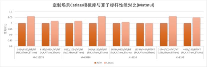 【CANN全新升級】CATLASS算子模板庫分層設(shè)計，助力GEMM類算子開發(fā)效率翻倍