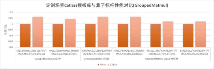 【CANN全新升級】CATLASS算子模板庫分層設(shè)計，助力GEMM類算子開發(fā)效率翻倍