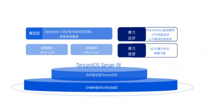 騰訊云TencentOS Server AI，助力榮耀打造高性能AI底座