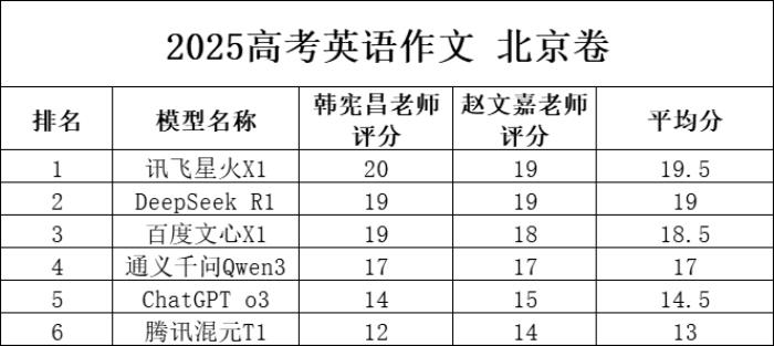 ai參加高考 訊飛星火成為大模型英語作文“狀元”