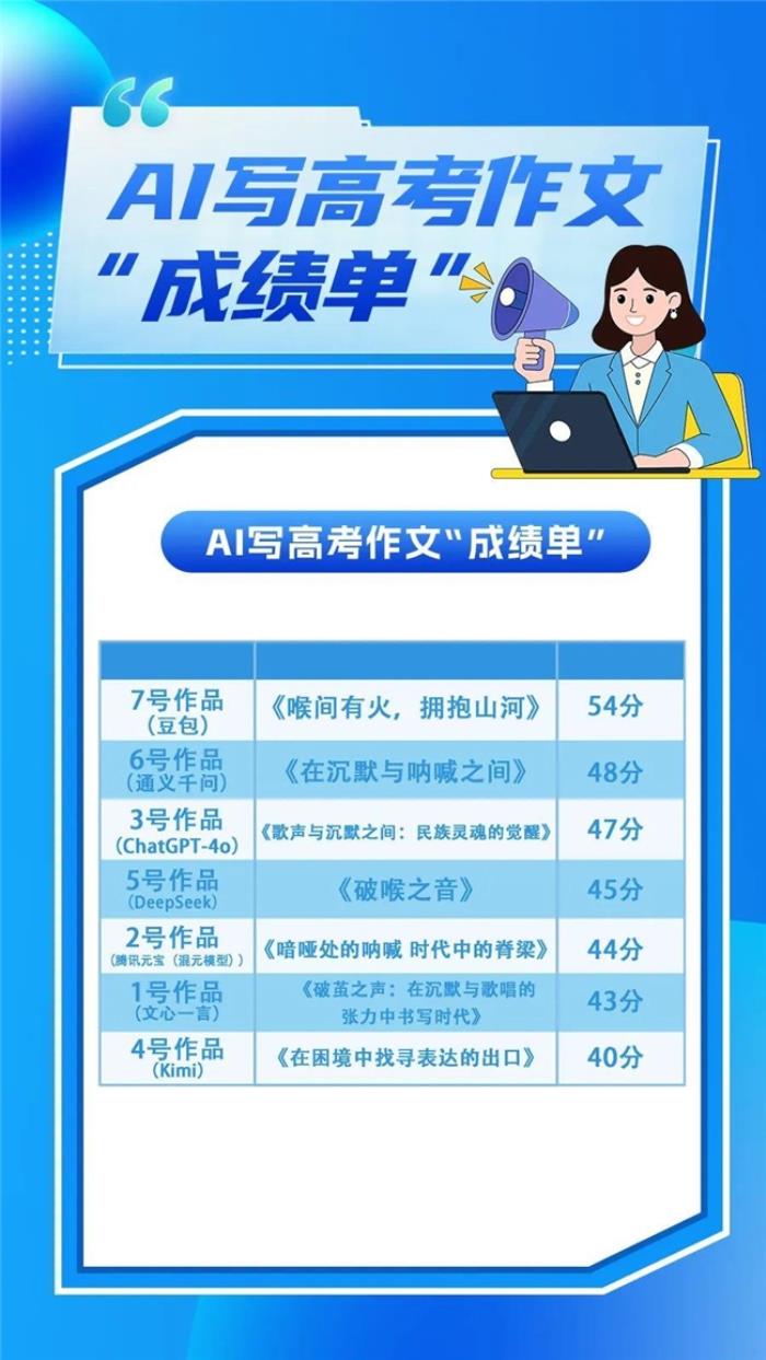 7款AI大模型寫高考作文，語文名師點評，豆包、GPT等斬獲前三