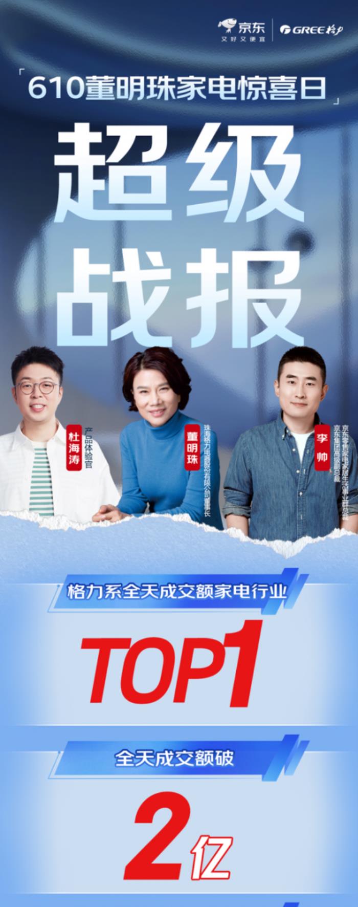 董明珠攜手杜海濤到訪京東直播 帶動(dòng)格力全天成交額破2億
