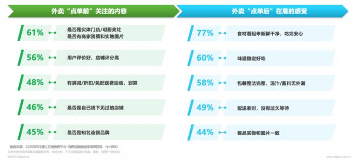 日均2500萬單！京東外賣以45%品質(zhì)市占率重塑行業(yè)格局