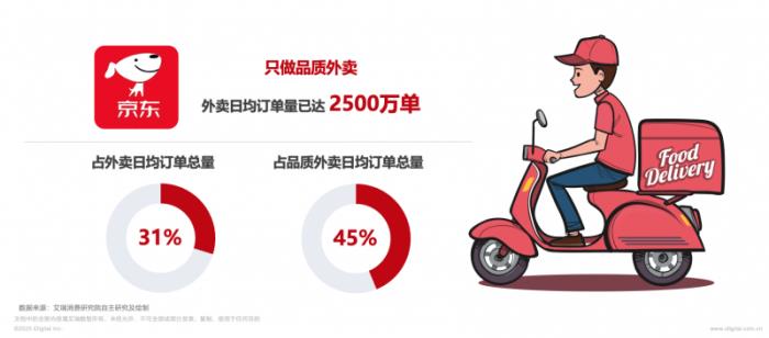 日均2500萬單！京東外賣以45%品質(zhì)市占率重塑行業(yè)格局