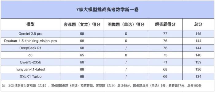 高考數(shù)學(xué)全卷重賽！一道題難倒所有大模型，新選手Gemini奪冠，豆包DeepSeek并列第二