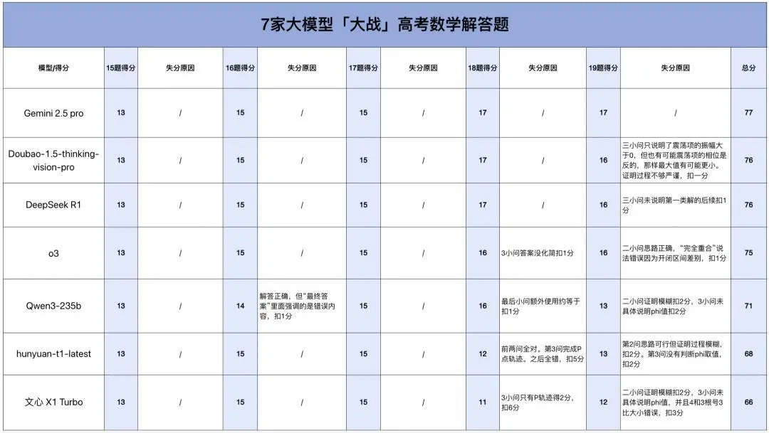 高考數(shù)學(xué)全卷重賽！一道題難倒所有大模型，新選手Gemini奪冠，豆包DeepSeek并列第二