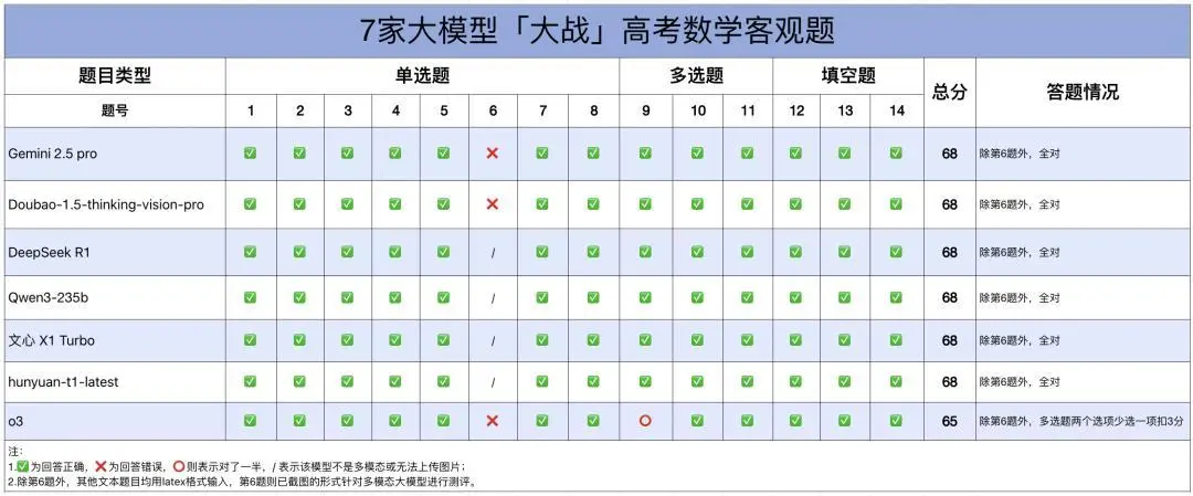 高考數(shù)學(xué)全卷重賽！一道題難倒所有大模型，新選手Gemini奪冠，豆包DeepSeek并列第二