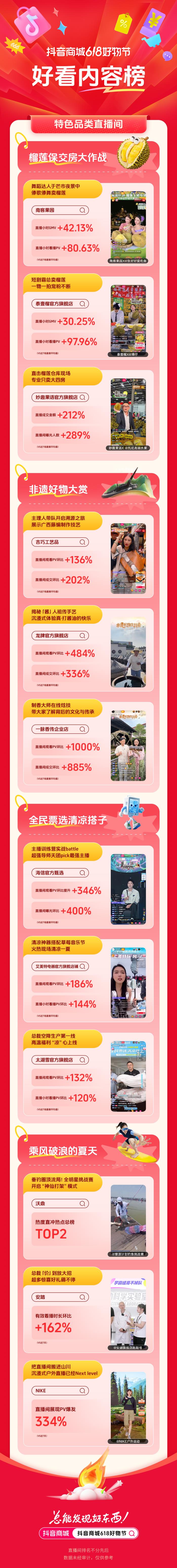 618新看點(diǎn)，特色品類(lèi)商家靠好內(nèi)容“彎道超車(chē)”！