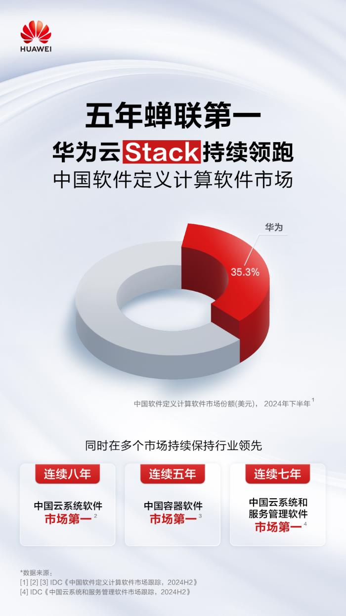 市場份額持續(xù)提升！華為云Stack蟬聯(lián)中國軟件定義計算軟件市場第一